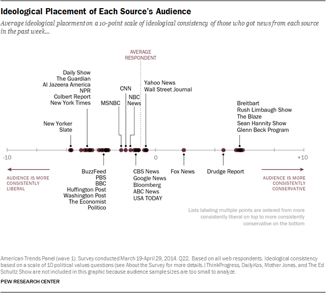 Interactive: Audience Profiles & Media Habits