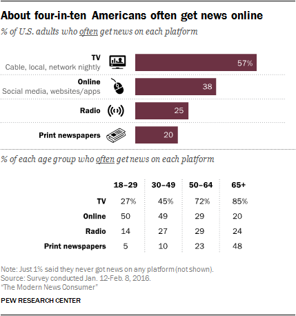 About four-in-ten Americans often get news online