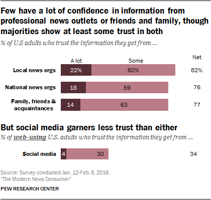 Few have a lot of confidence in information from professional news outlets or friends and family, though majorities show at least some trust in both, but social media garners less trust than either