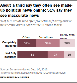 About a third say they often see made-up political news online; 51% say they see inaccurate news