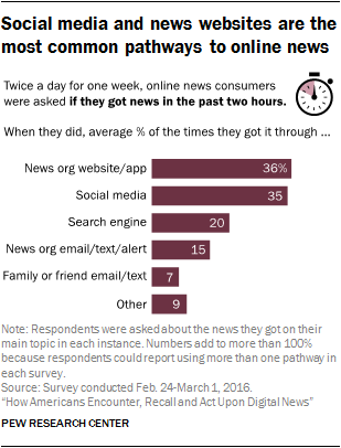 Social media and news websites are the most common pathways to online news