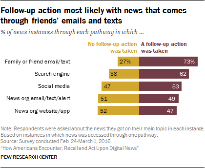 Follow-Up Action Most Likely With News That Comes Through Friends’ Emails And Texts