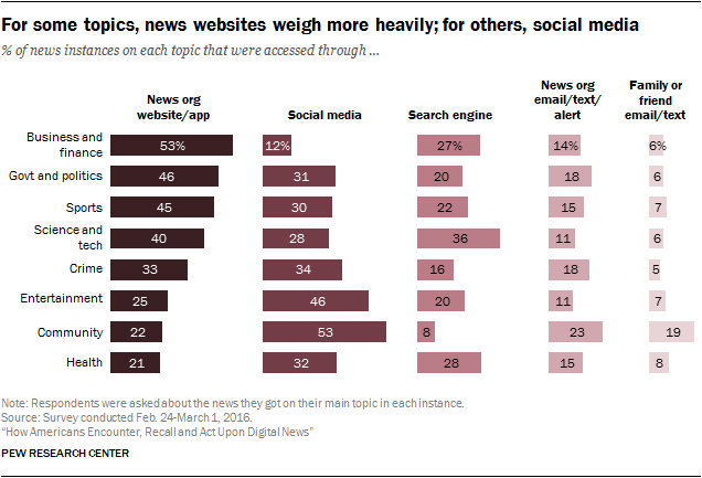 For some topics, news websites weigh more heavily; for others, social media