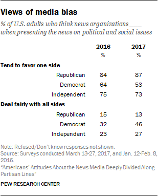 Views of media bias