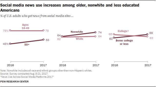 Social media news use increases among older, nonwhite and less educated Americans