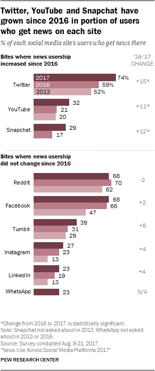 Twitter, YouTube and Snapchat have grown since 2016 in portion of users who get news on each site