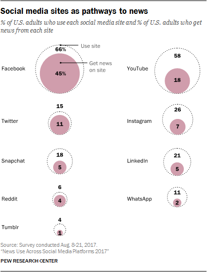 Social media sites as pathways to news