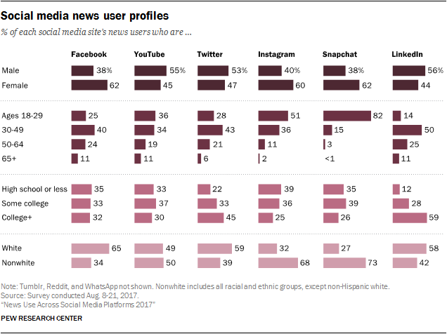 Social media news user profiles