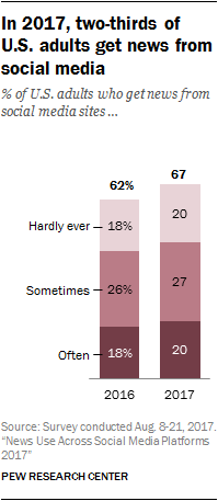 In 2017, two-thirds of U.S. adults get news from social media