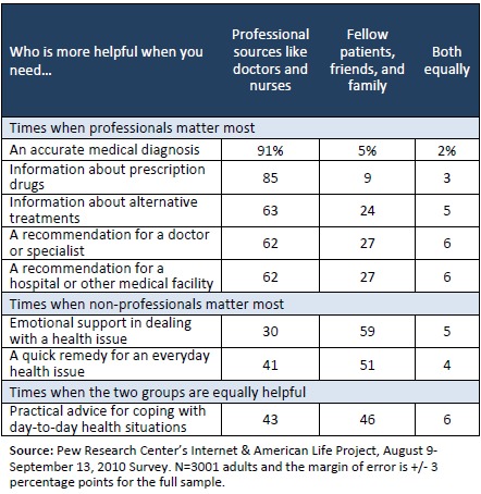 Who is more helpful: professional vs peers