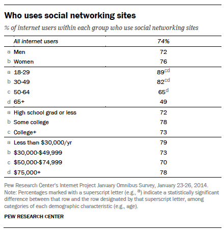 Social media demographics