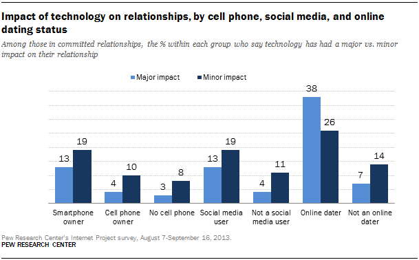 Media social how affect relationships does How Social