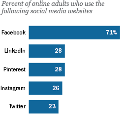Percent of online adults who use the following social media websites