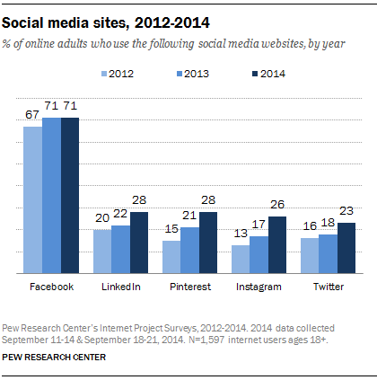 Project Report On Social Networking Site In Php Pdf