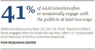 41%	of AAAS scientists often  or occasionally engage with the public in at least two ways