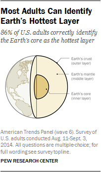 hottest layer most adults can identify earth s hottest layer pew hottest layer most adults can identify earth s hottest layer pew