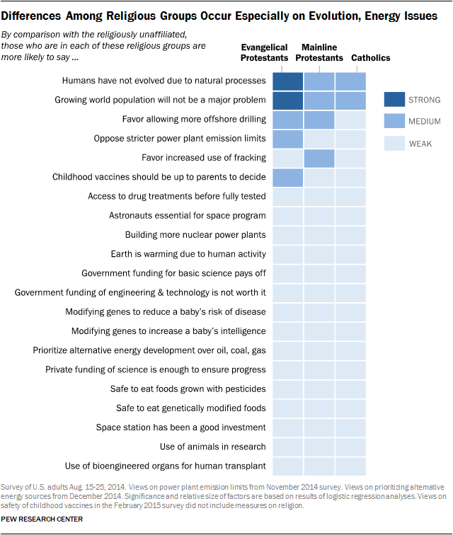 Differences Among Religious Groups Occur Especially on Evolution, Energy Issues
