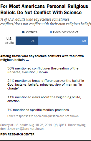 science and religion conflict quotes