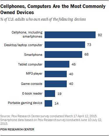 Cellphones, Computers Are the Most Commonly Owned Devices