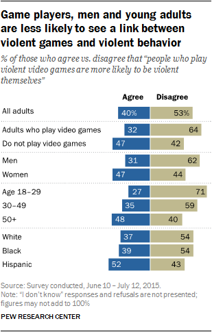 The Link between Violent Video Games and