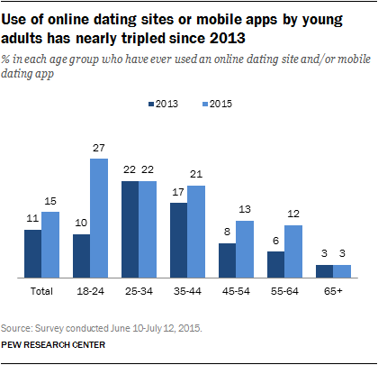 stats on online dating