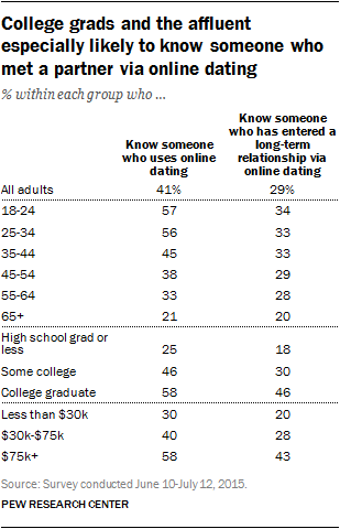 in the united states and europe, what is the major recent change in love relationships?