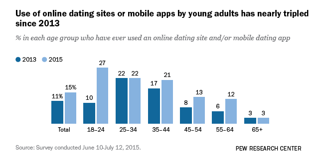 dating app popularity by country