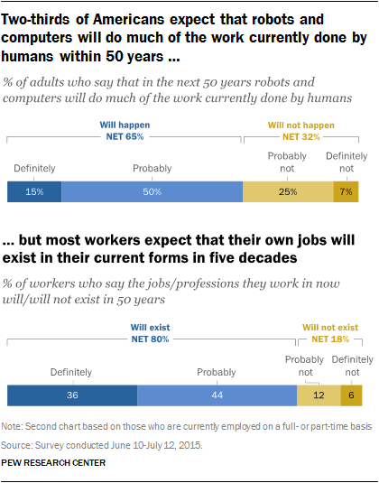 Two-thirds of Americans expect that robots and computers will do much of the work currently done by humans within 50 years but most workers expect that their own jobs will exist in their current forms in five decades