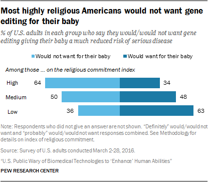 Most highly religious Americans would not want gene editing for their baby