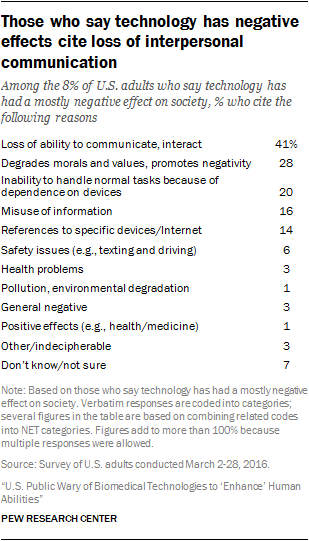 positive effect of technology on communication