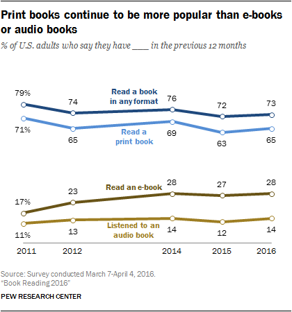 Print books continue to be more popular than e-books or audio books