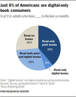 Just 6% of Americans are digital-only book consumers