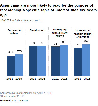 Americans are more likely to read for the purpose of researching a specific topic or interest than five years ago