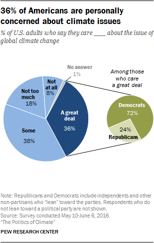 36% of Americans are personally concerned about climate issues