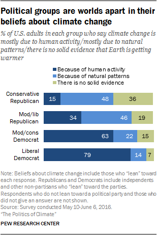 Political groups are worlds apart in their beliefs about climate change