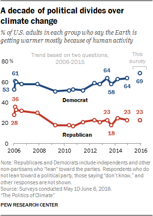 A decade of political divides over climate change