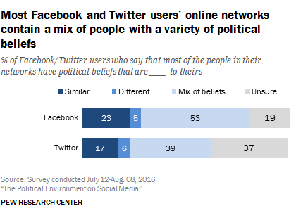 Most Facebook and Twitter users’ online networks contain a mix of people with a variety of political beliefs