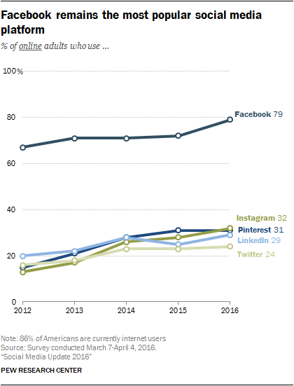 Facebook remains the most popular social media platform