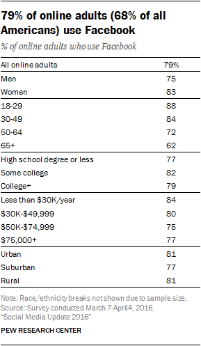 79% of online adults (68% of all Americans) use Facebook