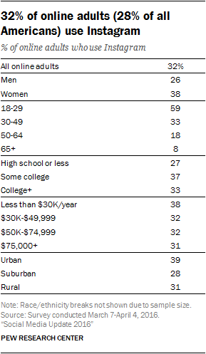 32% of online adults (28% of all Americans) use Instagram