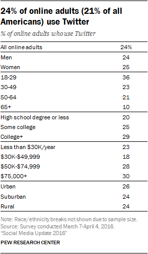 24% of online adults (21% of all Americans) use Twitter