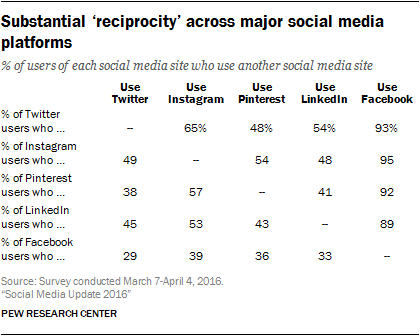 Substantial ‘reciprocity’ across major social media platforms