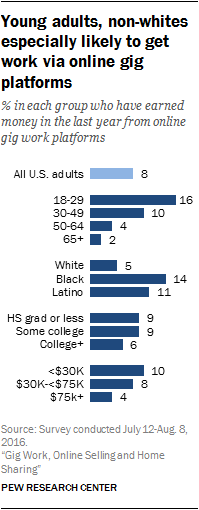 Young adults, non-whites especially likely to get work via online gig platforms