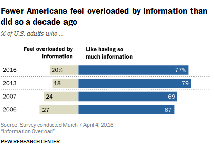 Fewer Americans feel overloaded by information than did so a decade ago