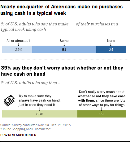 http://www.pewinternet.org/2016/12/19/new-modes-of-payment-and-the-cashless-economy/