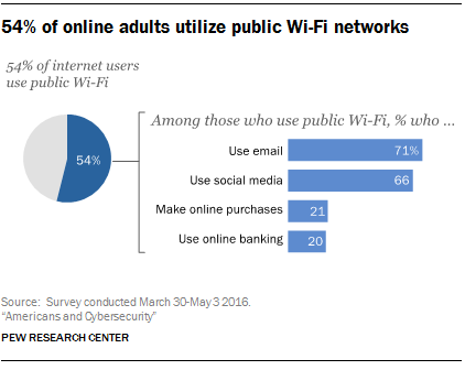 54% of online adults utilize public Wi-Fi networks