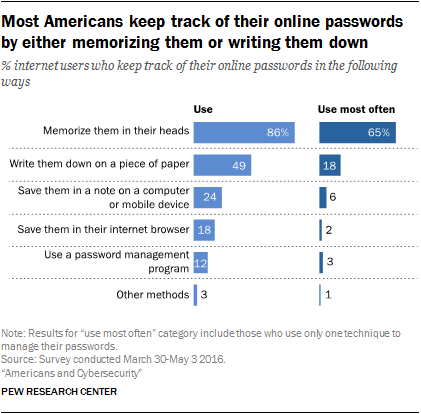 Most Americans keep track of their online passwords by either memorizing them or writing them down