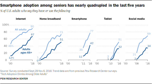 Smartphone adoption among seniors has nearly quadrupled in the last five years