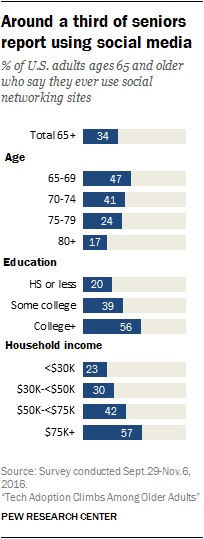 Around a third of seniors report using social media