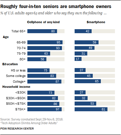 Roughly four-in-ten seniors are smartphone owners